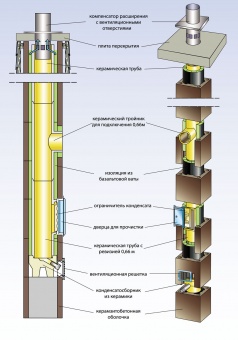 0,33 пм (погонного метра) дымохода HART Universal  с вентиляционным каналом, внутренний d -14см